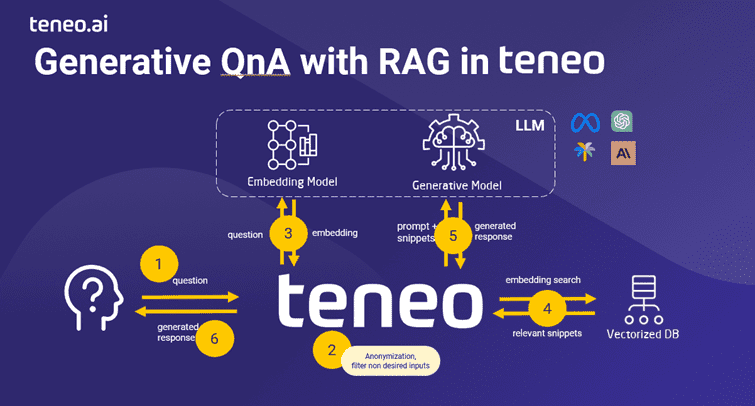 Generative QnA with Teneo RAG