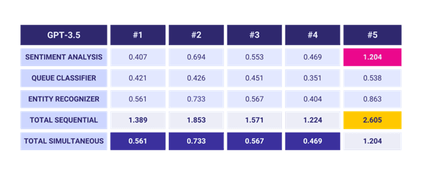 Analysis of GPT-3.5 latency data
