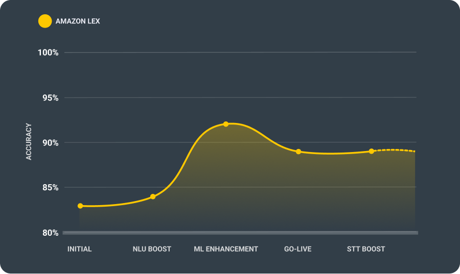 Amazon Lex Accuracy without Teneo