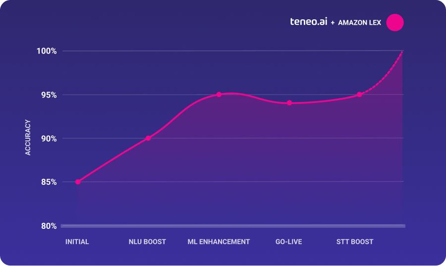 Amazon Lex Accuracy with Teneo