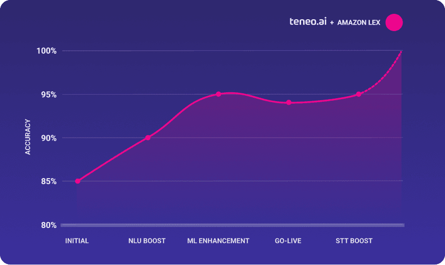 Amazon Lex Accuracy with Teneo