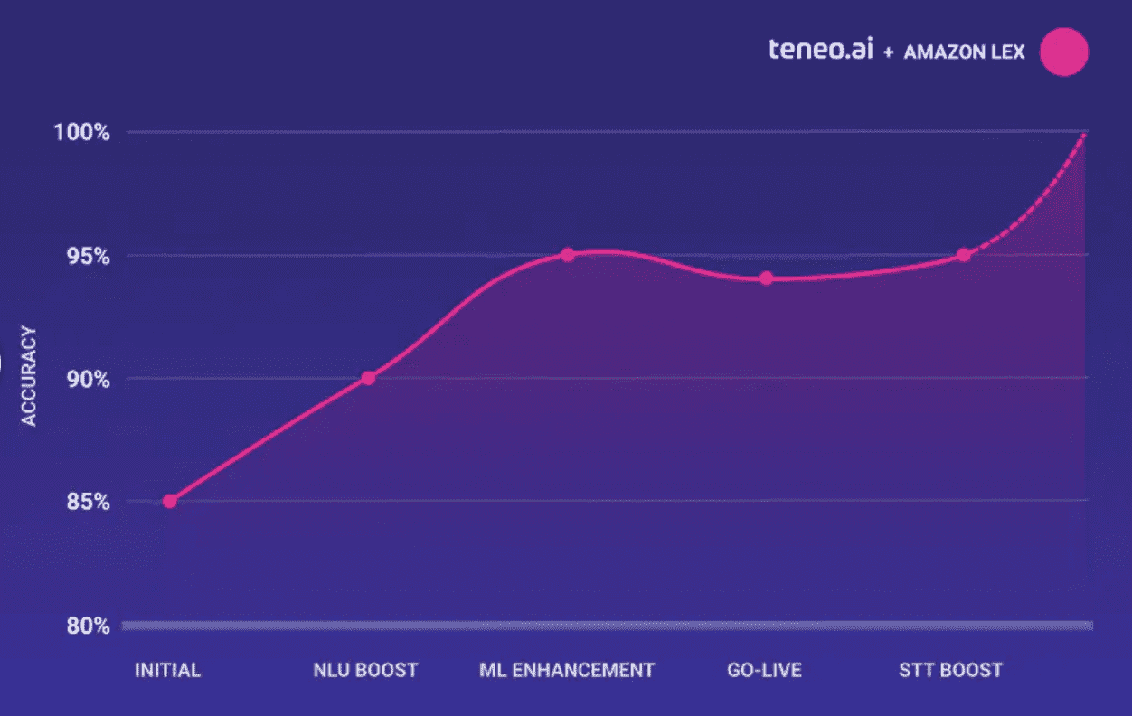 Accuracy results of 95% when Teneo is added on top of Amazon Lex