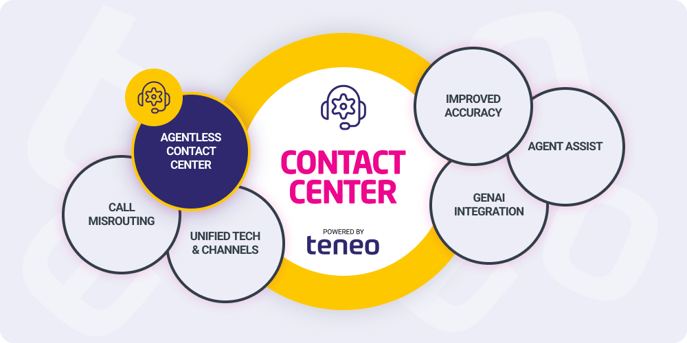 Contact Center Automation - Agentless Contact Center