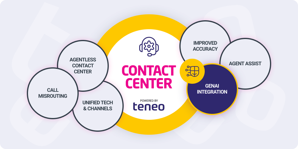 Gen AI Integration - Contact Center Automation