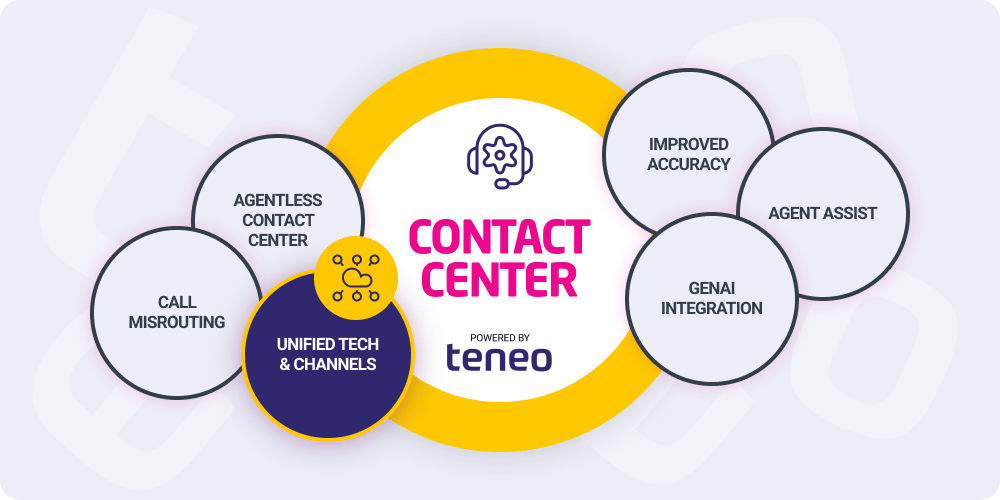 Unified Tech and Channels - Contact Center Automation