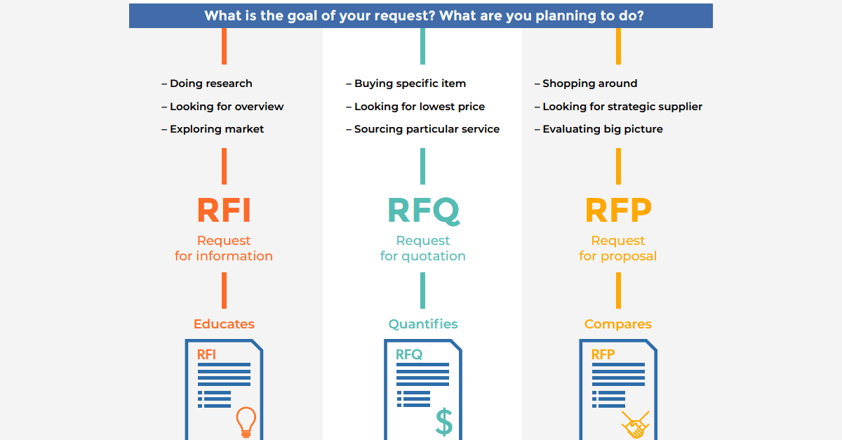 Visual explaining the difference between RFI, RFP, and RFQ