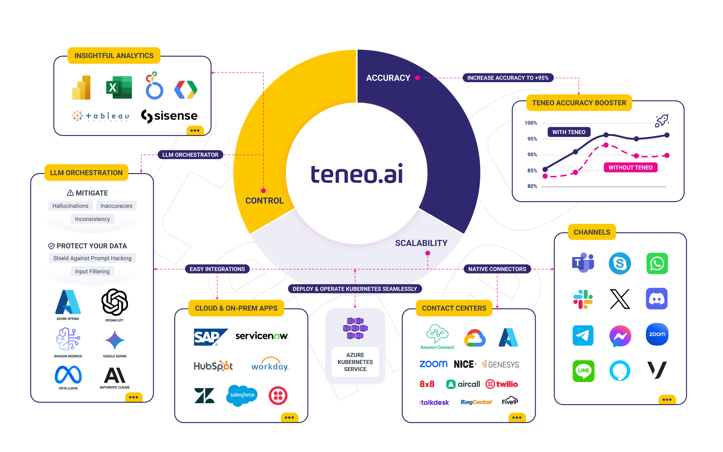 Teneo Ecosystem 2024 with LLM Orchestration