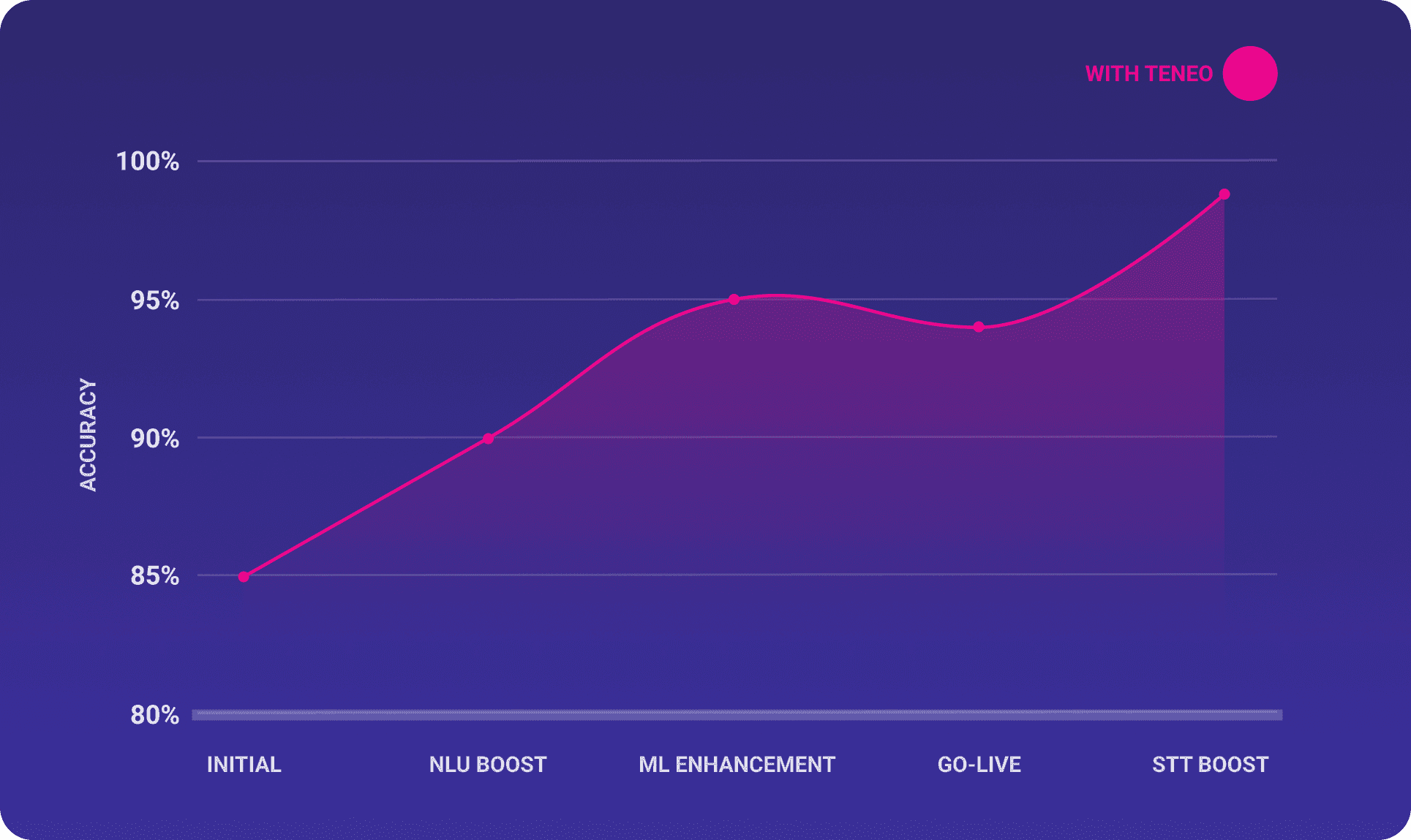 99% Accuracy with Teneo