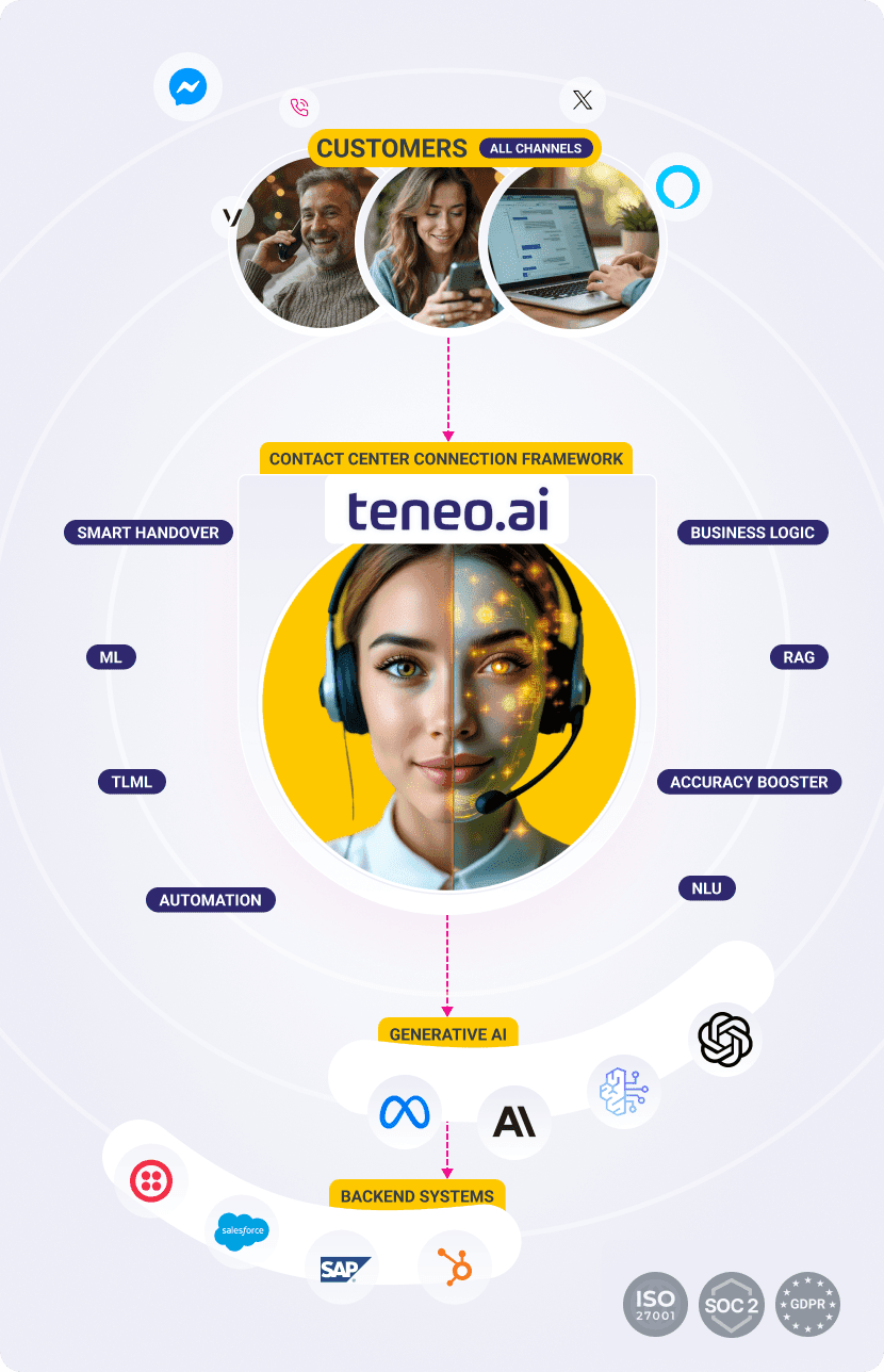 Teneo Platform Vertical