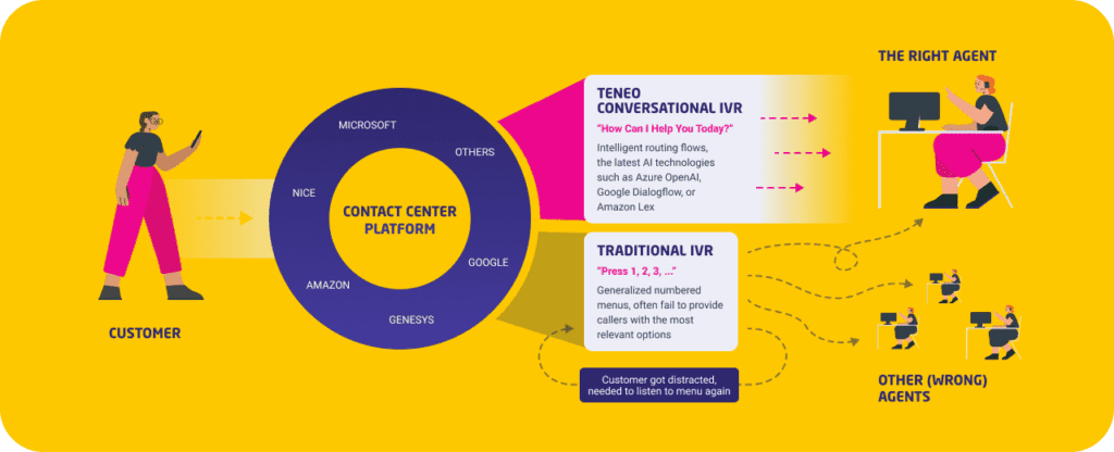 Image showing how call center automation can be achieved using teneo conversational IVR Image showing how call center automation can be achieved using teneo conversational IVR