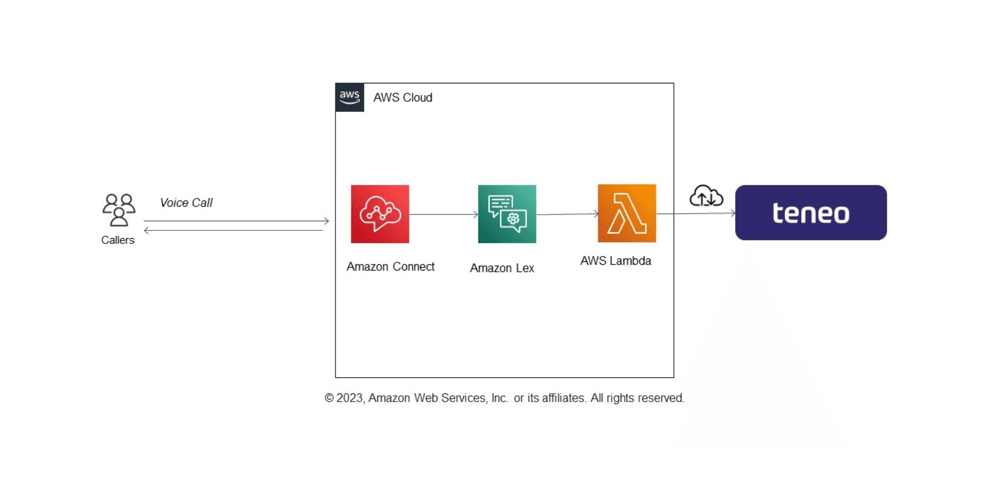 Teneo for Amazon Connect Teneo for Amazon Connect