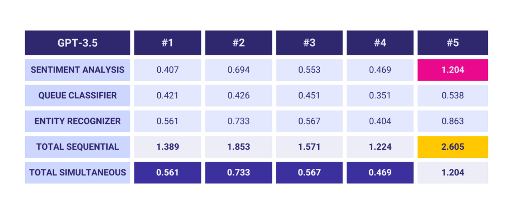 Latency improvement in GPT Latency improvement in GPT