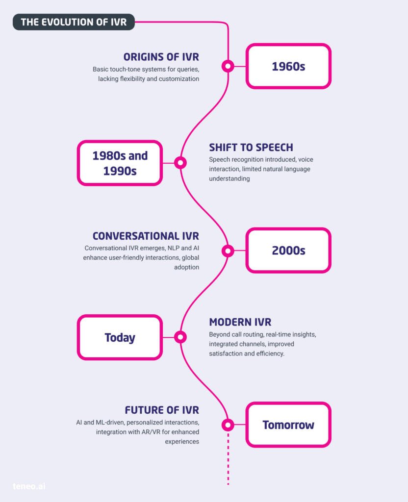 An infographic showing The Evolution of IVR An infographic showing The Evolution of IVR