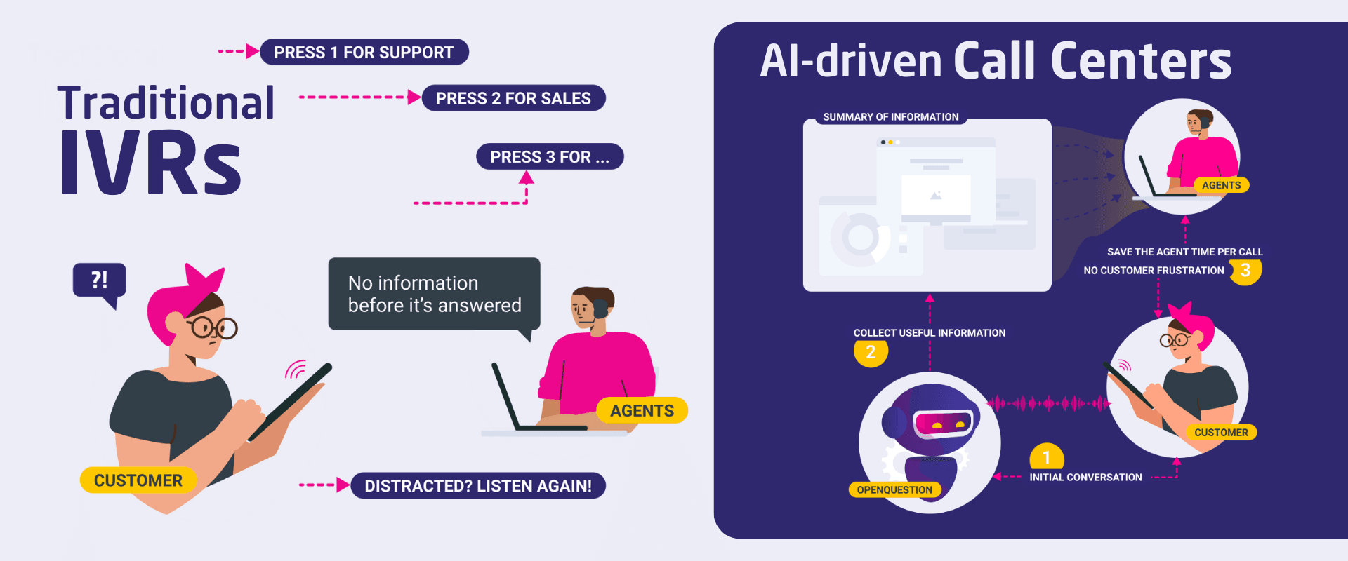 illustration depicting the difference between traditional ivr systems in call centers versus ai-driven call centers illustration depicting the difference between traditional ivr systems in call centers versus ai-driven call centers