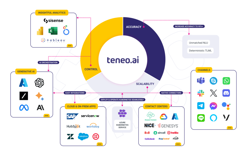 Teneo Diagram: Visual showing different integrations that can be connected with Teneo Teneo Diagram: Visual showing different integrations that can be connected with Teneo