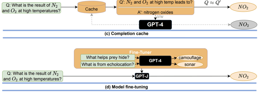 Query concatenation aggregates multiple queries to share prompts. Completion cache stores and reuses an LLM API’s response when a
similar query is asked. Query concatenation aggregates multiple queries to share prompts. Completion cache stores and reuses an LLM API’s response when a
similar query is asked.