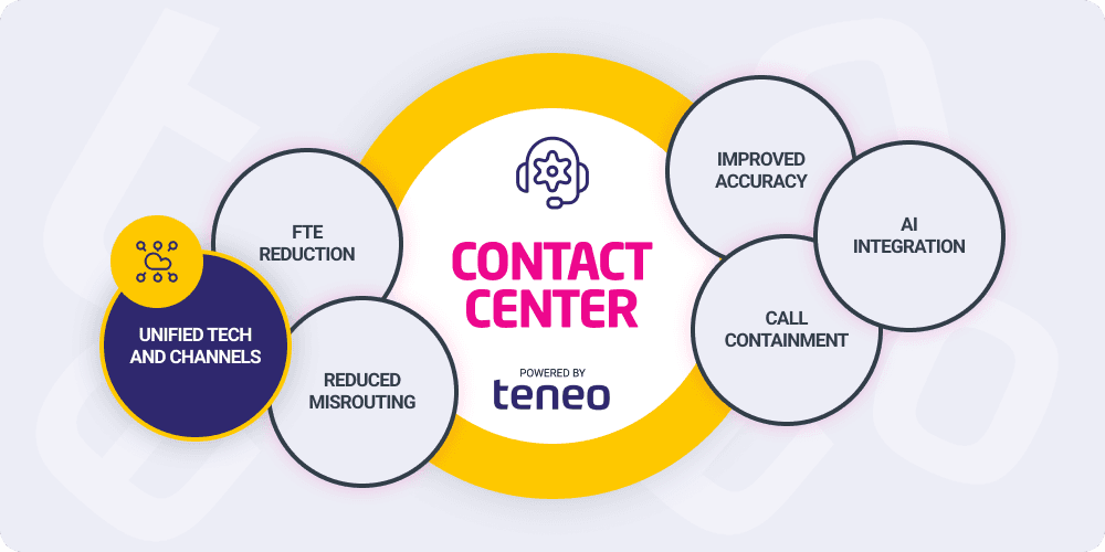 call center ai - Unified Tech and Channels call center ai - Unified Tech and Channels