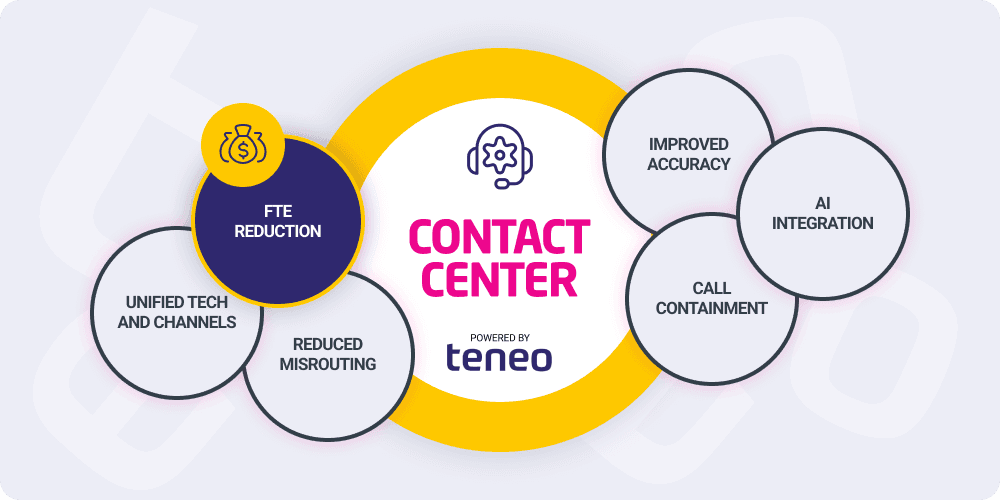 call center ai - fte reduction call center ai - fte reduction