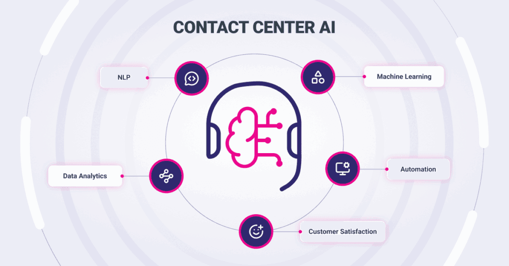 Contact Center AI Contact Center AI