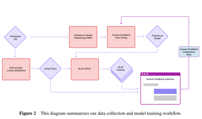 Claude architecture of how the LLM processes the input and the integration of Human Feedback Interface.  Claude architecture of how the LLM processes the input and the integration of Human Feedback Interface.