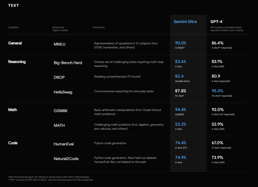 Table of Gemini Ultra outperforming GPT-4 in different categories, including math.  Table of Gemini Ultra outperforming GPT-4 in different categories, including math.