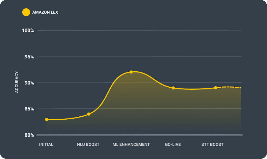 Amazon Lex Accuracy without Teneo Amazon Lex Accuracy without Teneo