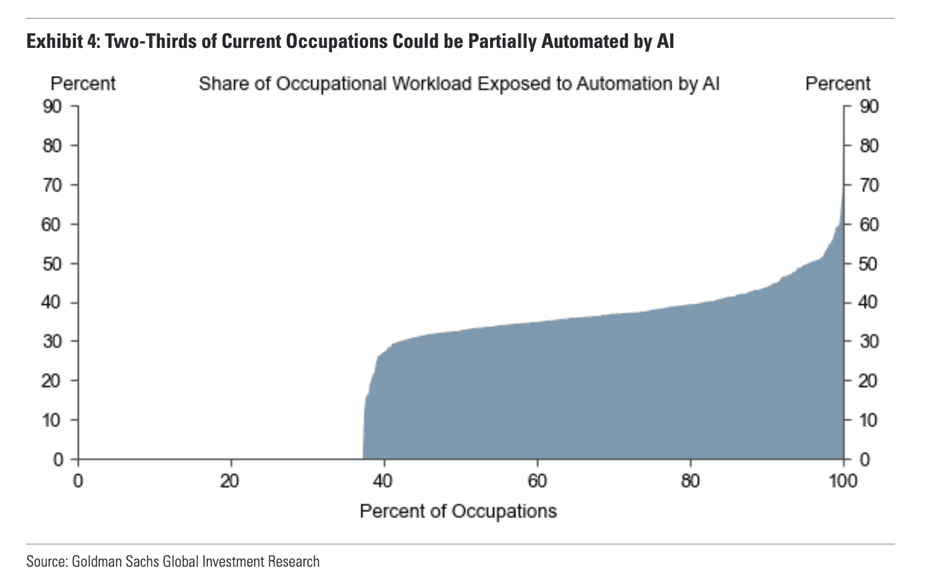 Goldman Sachs showing a graph of how many jobs can be partially automated by AI. Goldman Sachs showing a graph of how many jobs can be partially automated by AI.