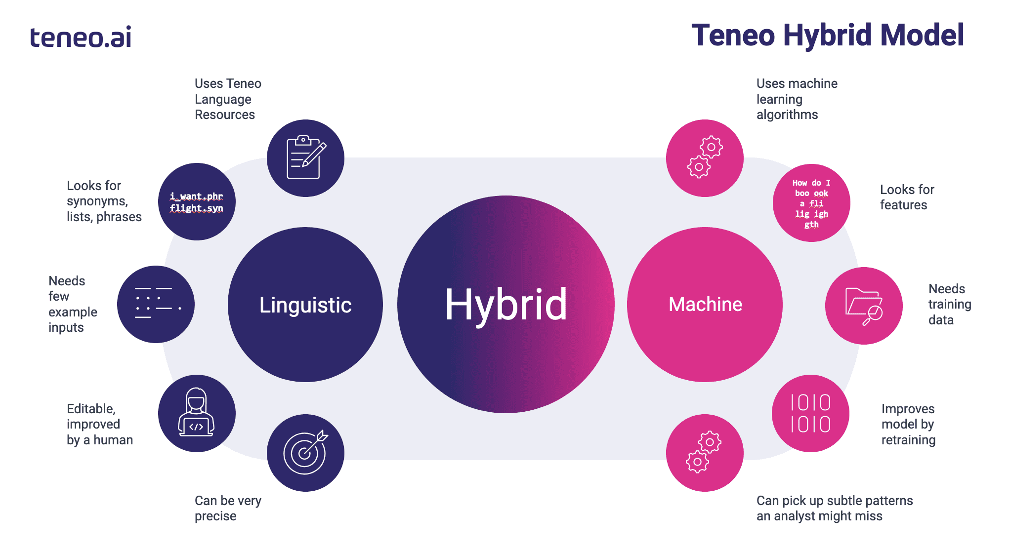 Teneo Hybrid Model Teneo Hybrid Model
