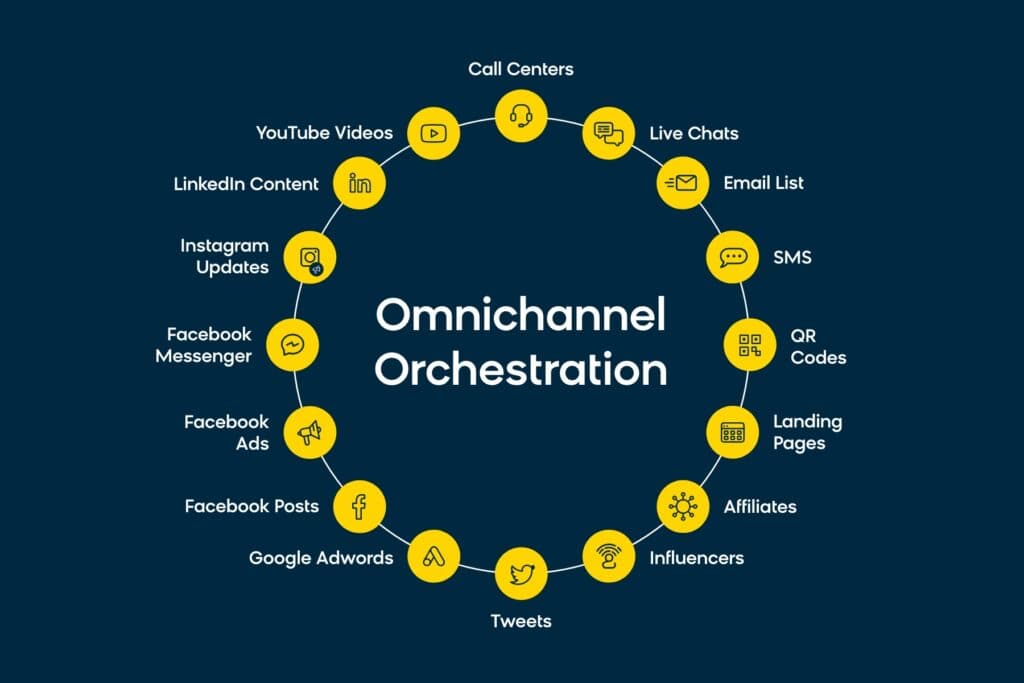 Omnichannel orchestration visualized Omnichannel orchestration visualized