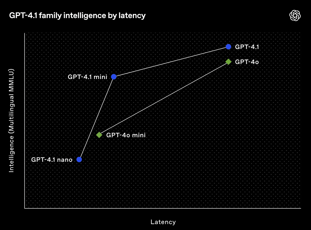 GPT-4.1 vs GPT-4o GPT-4.1 vs GPT-4o