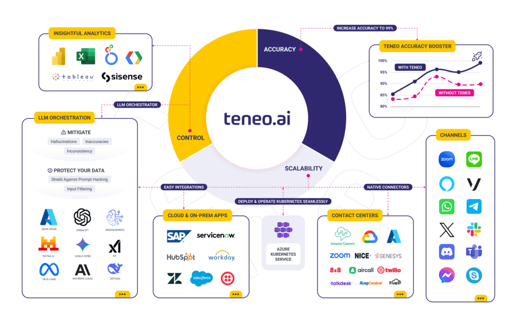 Teneo Ecosystem with LLM Orchestration Teneo Ecosystem with LLM Orchestration