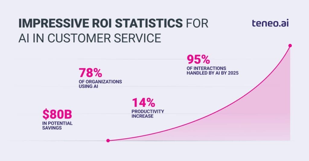 AI and IVR ROI benefits in the future AI and IVR ROI benefits in the future