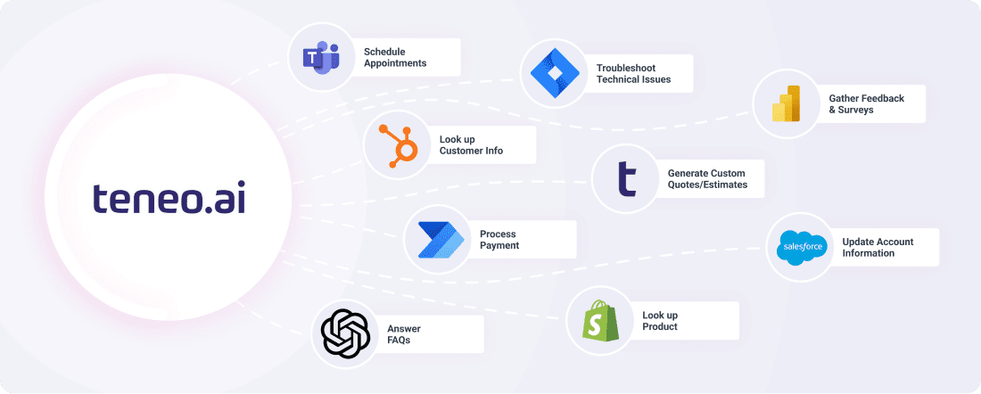 Teneo Integrations Teneo Integrations