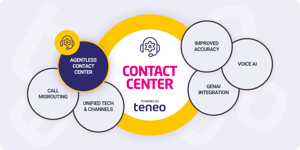Contact Center Automation - Agentless Contact Center Contact Center Automation - Agentless Contact Center