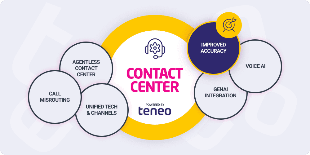 Contact Center Automation - Improved Accuracy Contact Center Automation - Improved Accuracy