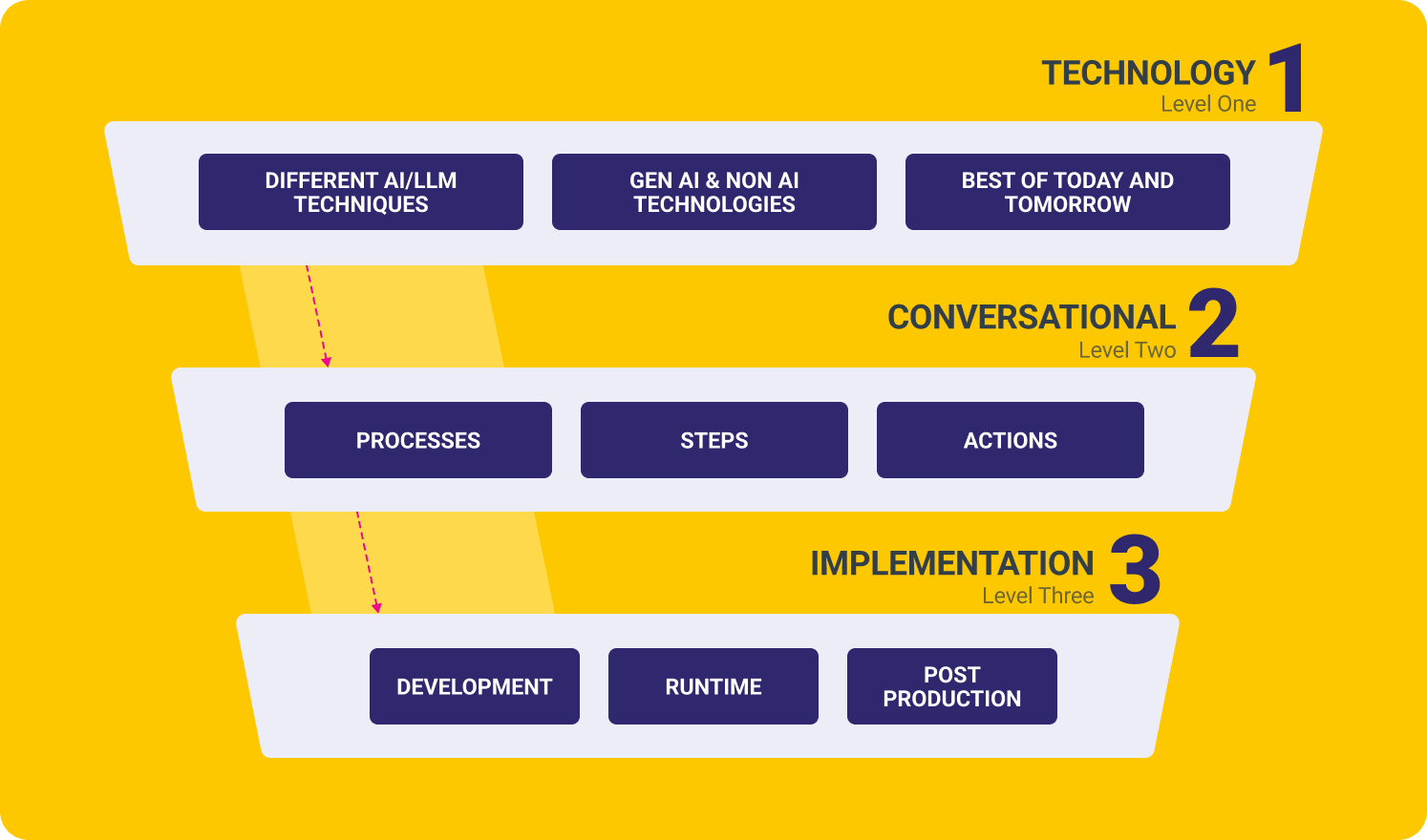 hybrid ai implementation in 3 levels hybrid ai implementation in 3 levels